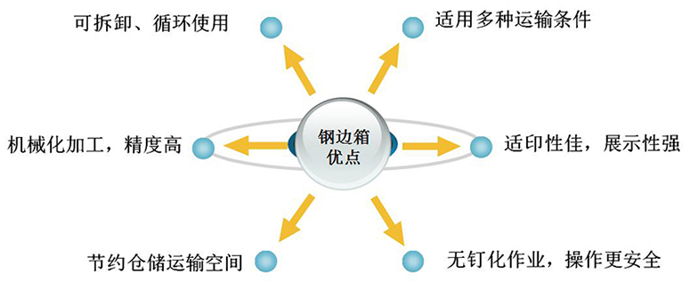 钢边箱特点